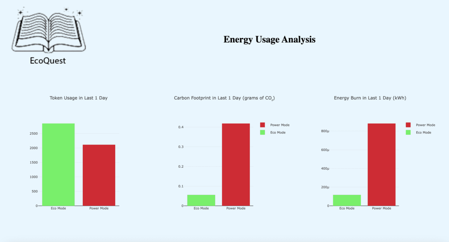 EcoQuest app dashboard showing an Energy Usage Analysis comparing Eco Mode and Power Mode across token usage, carbon footprint, and energy burn